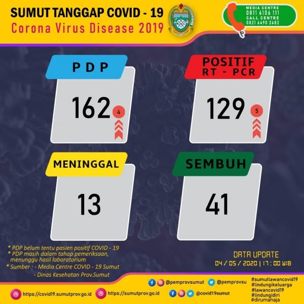 Sumut Tanggap Covid-19 di Sumatera Utara 4 Mei 2020 
